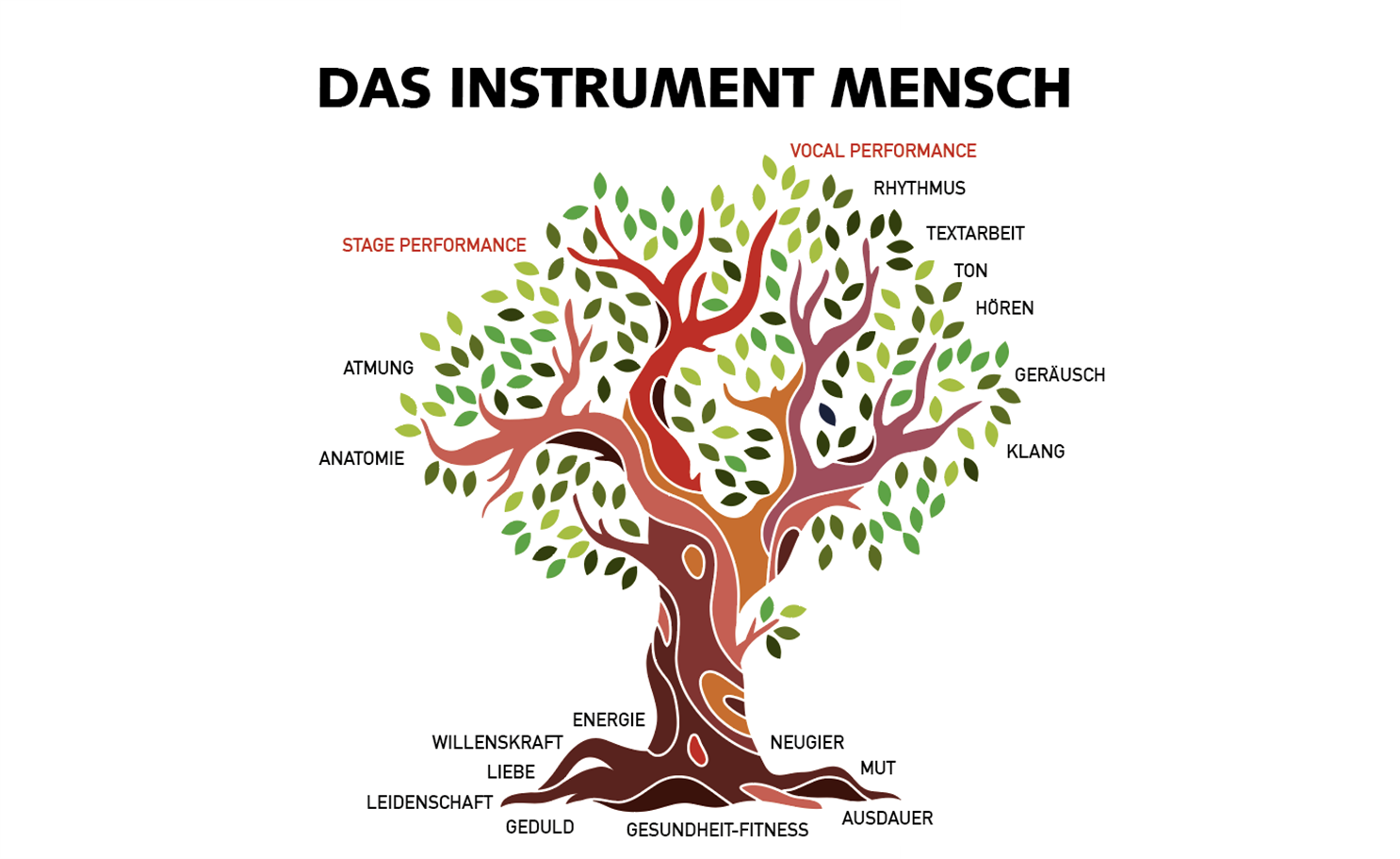 Das Instrument Mensch